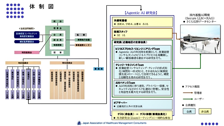 体　制　図